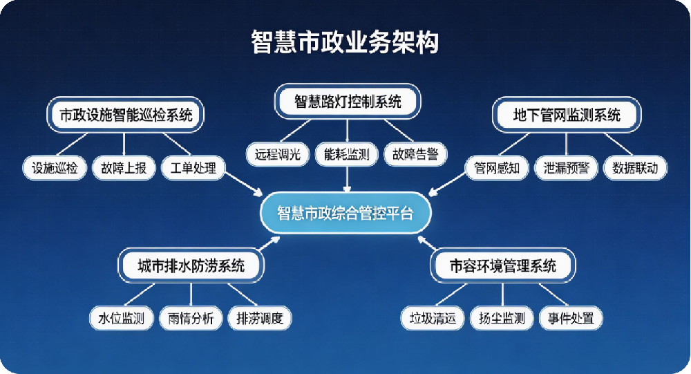 智慧市政