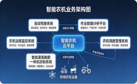 智能农机