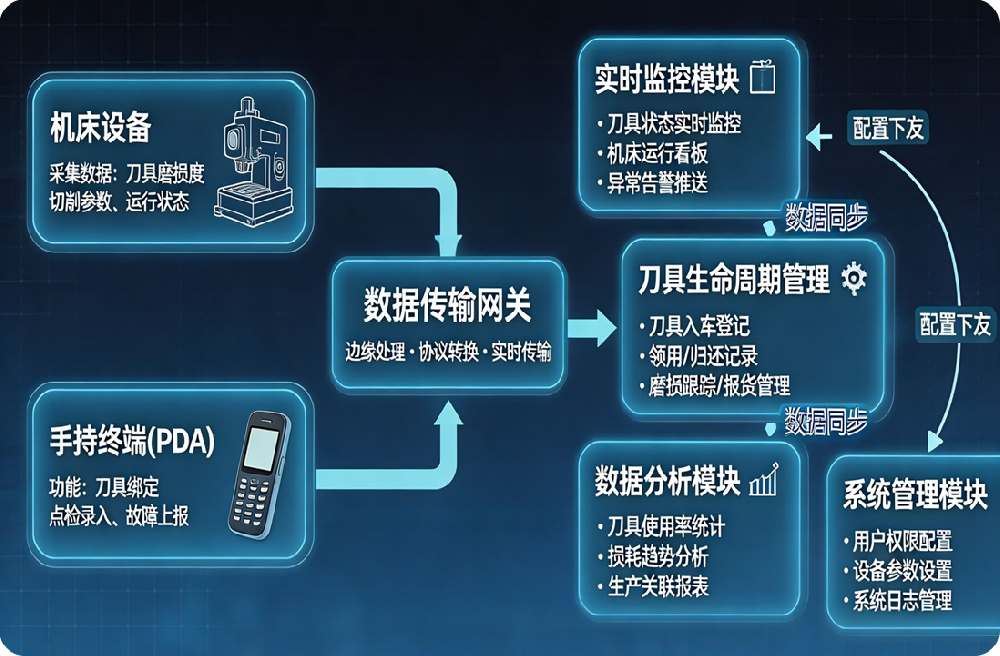 XXX刀夹具全生命周期管理系统